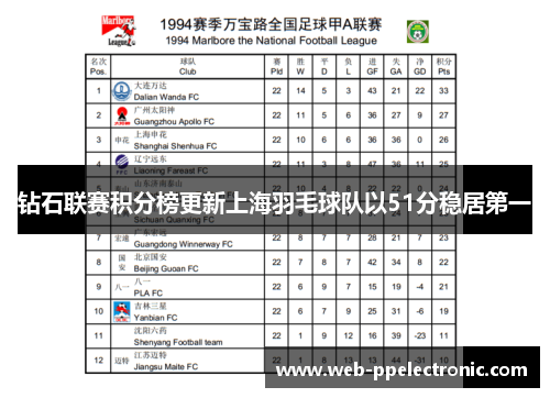 钻石联赛积分榜更新上海羽毛球队以51分稳居第一